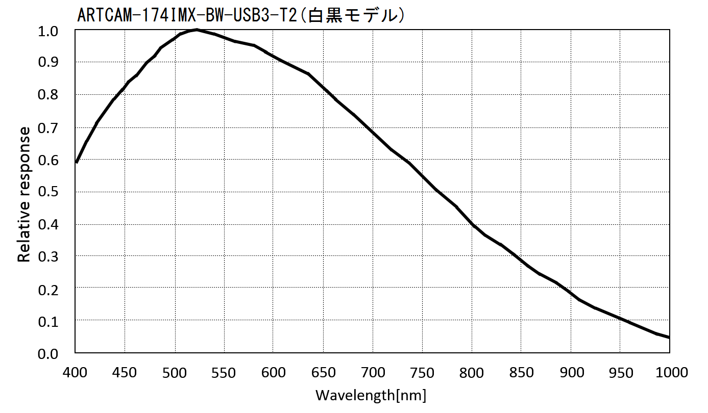 製品情報 | ARTCAM-IMX-USB3シリーズ | 株式会社アートレイ