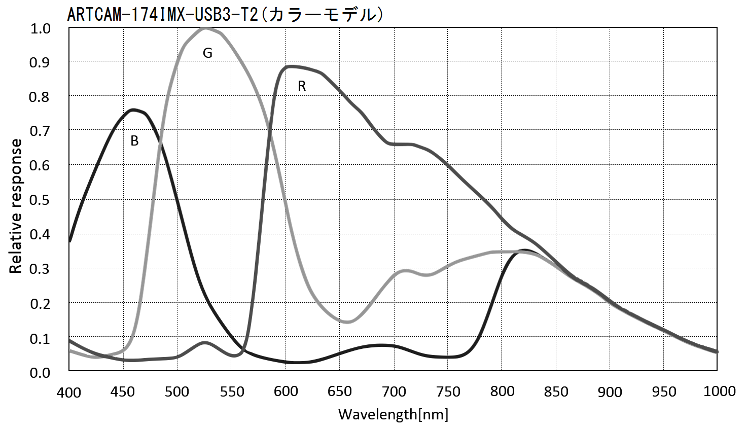 製品情報 | ARTCAM-IMX-USB3シリーズ | 株式会社アートレイ