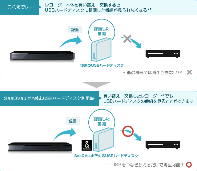 DBR-Z520/Z510/安心・便利｜レグザブルーレイ/レグザタイムシフト
