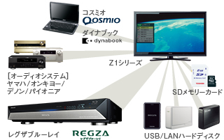 Z1・Z1S/機能｜テレビ｜REGZA：東芝