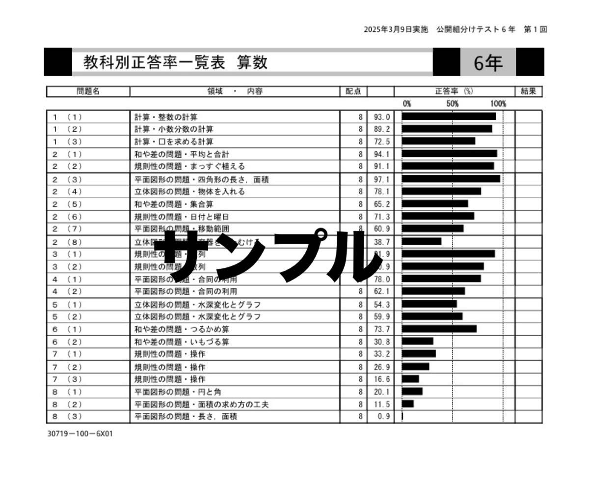 最新 四谷大塚 6年 2025 2024 2023年度 3年度分 組分け・合不合判定