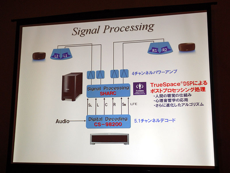 ボーズ、HDD内蔵の2.1chシアター「3・2・1 GSX」