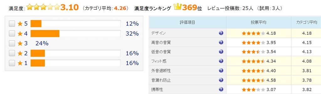 今回のソニーの作品は失敗作ですかね？』 SONY WH-1000XM5 のクチコミ