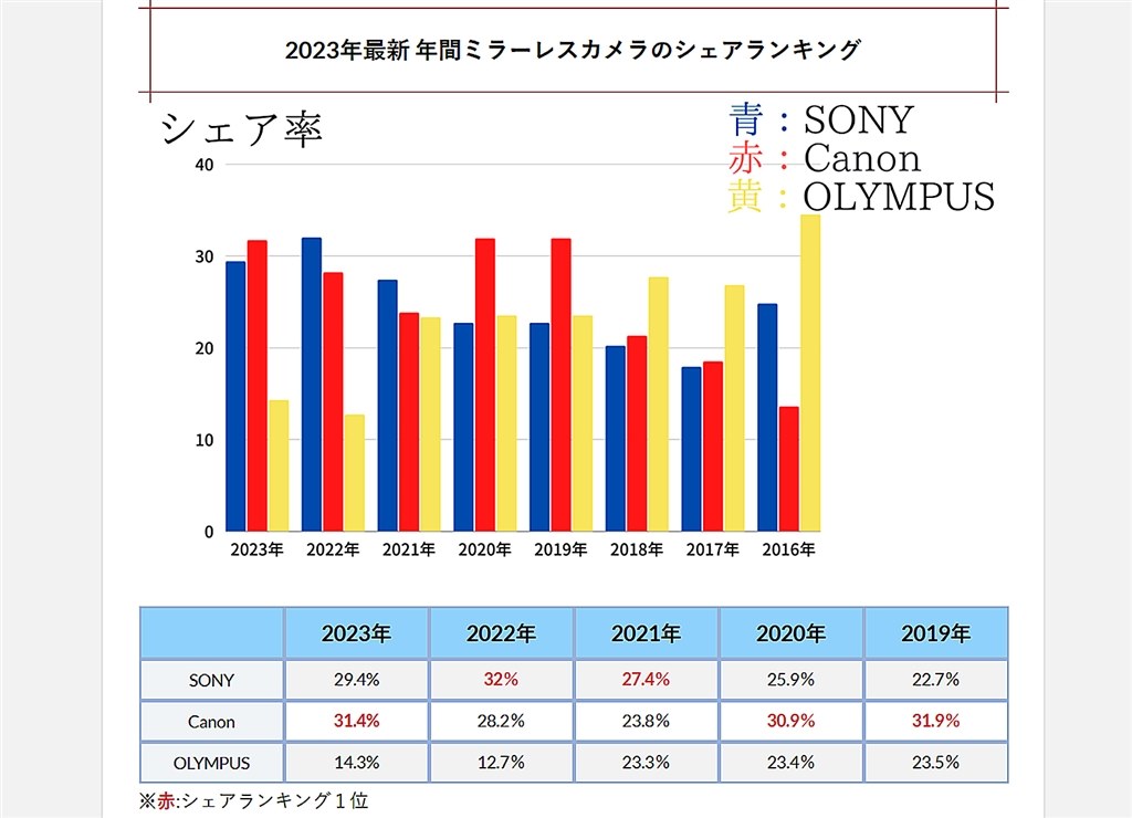 ニコンの現状と、キヤノン・SONY等の伸長について伺います