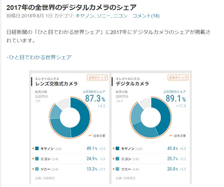 ニコンの現状と、キヤノン・SONY等の伸長について伺います