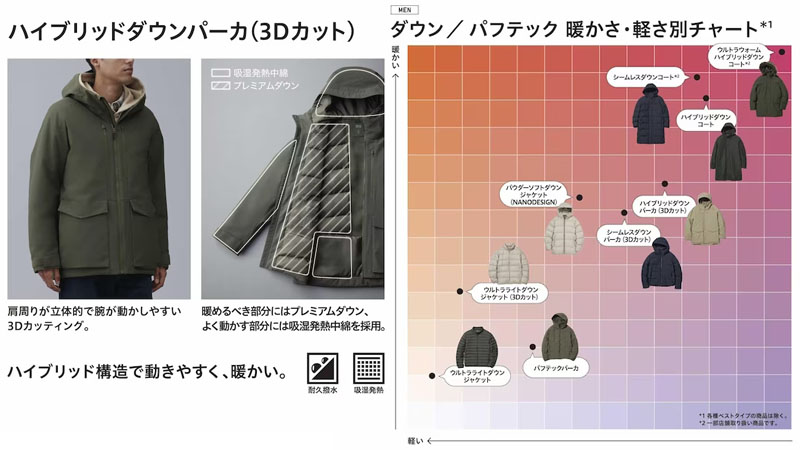 真冬は厳しい？ユニクロ『ハイブリッドダウンパーカ』の防寒性 | ベベナビ