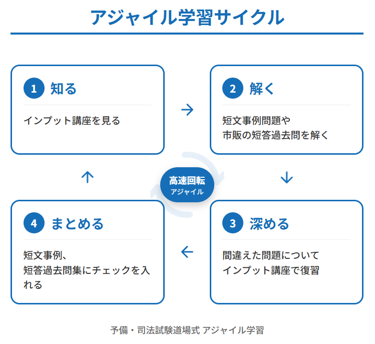 7期】予備・司法試験合格道場 - BEXA -
