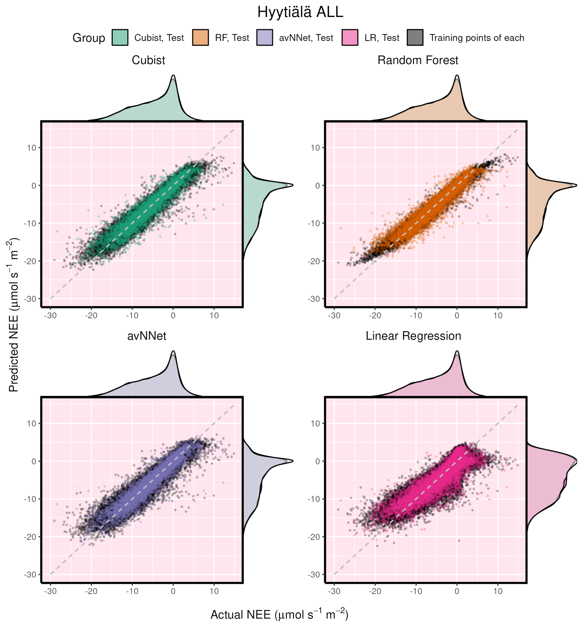 BG - Explainable machine learning for modeling of net ecosystem