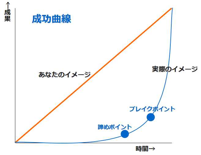成功曲線を描こう。 | 株式会社篠研