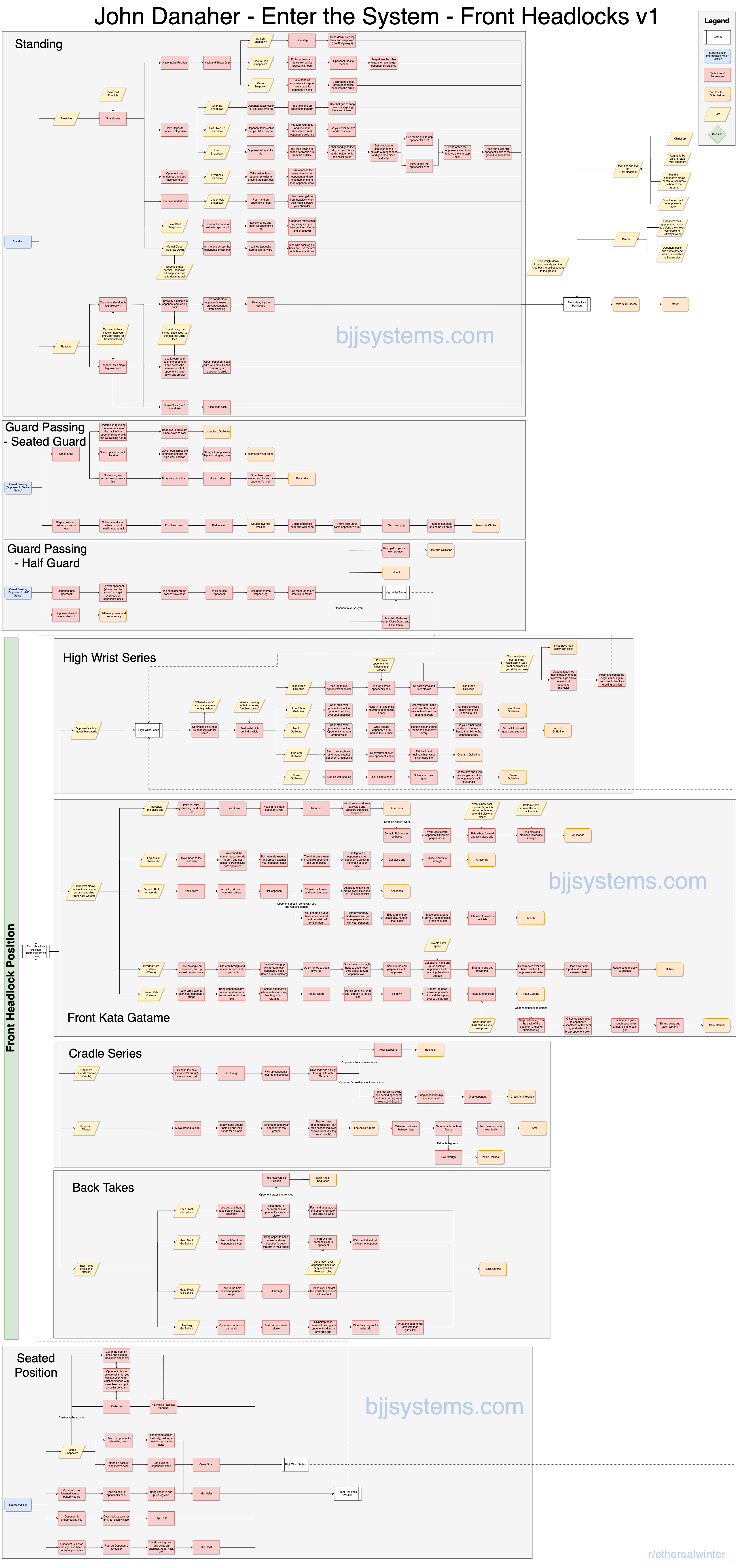John Danaher - Enter the System - Front Headlocks Flowchart v1