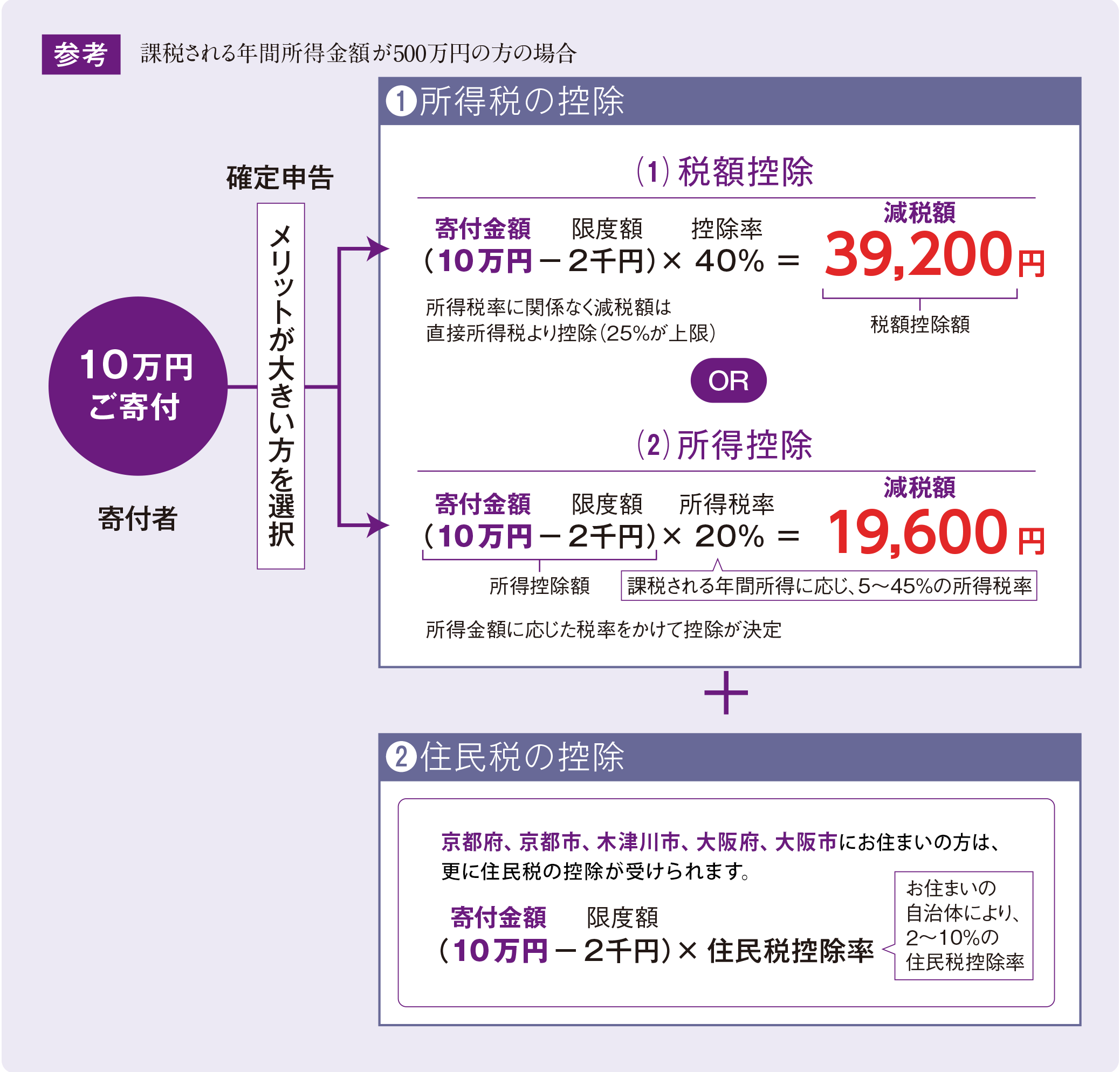 税制上の優遇｜同志社大学 2025 ALL DOSHISHA 募金