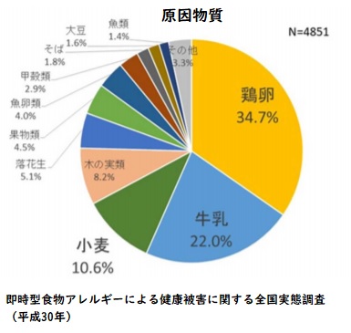 食物アレルギー全国実態調査結果（消費者庁）平成30年度 発表 - 母子