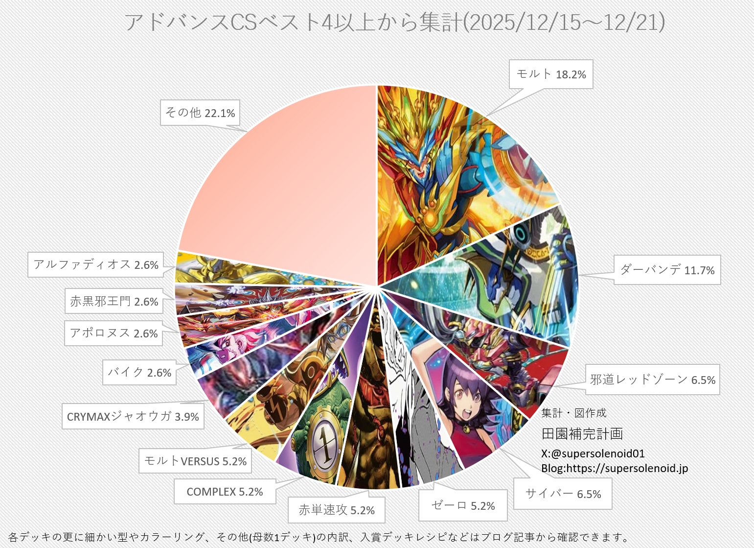 デュエマ アドバンスCS】「入賞数ランキング(12/15～12/21)」 終淵