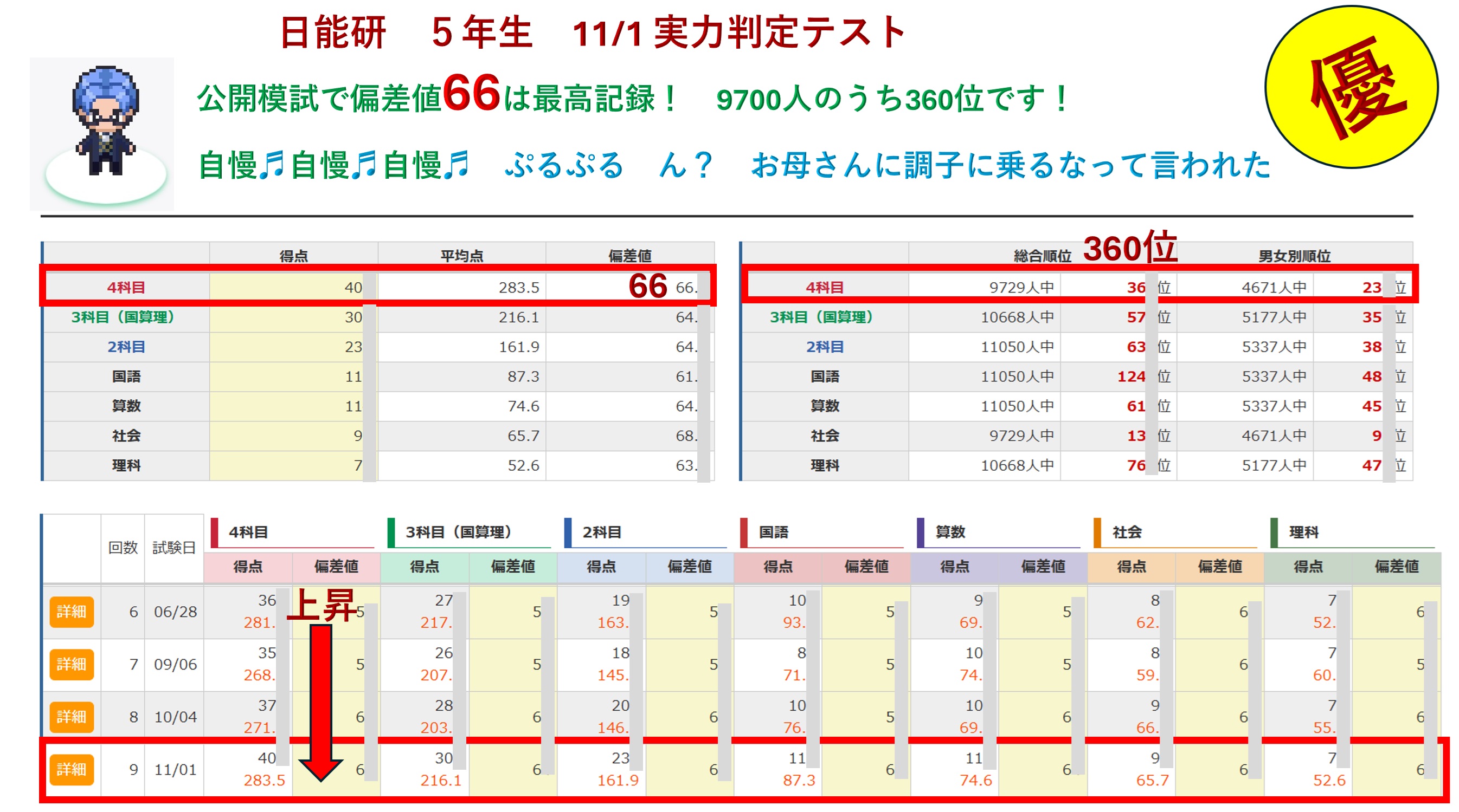 日能研5年 11/1 実力判定テスト 偏差値66 - 父娘の記念受験