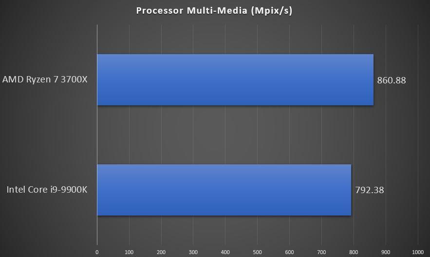 AMD's Ryzen 7 3700X Beats Intel Core i9-9900K In New Benchmarks