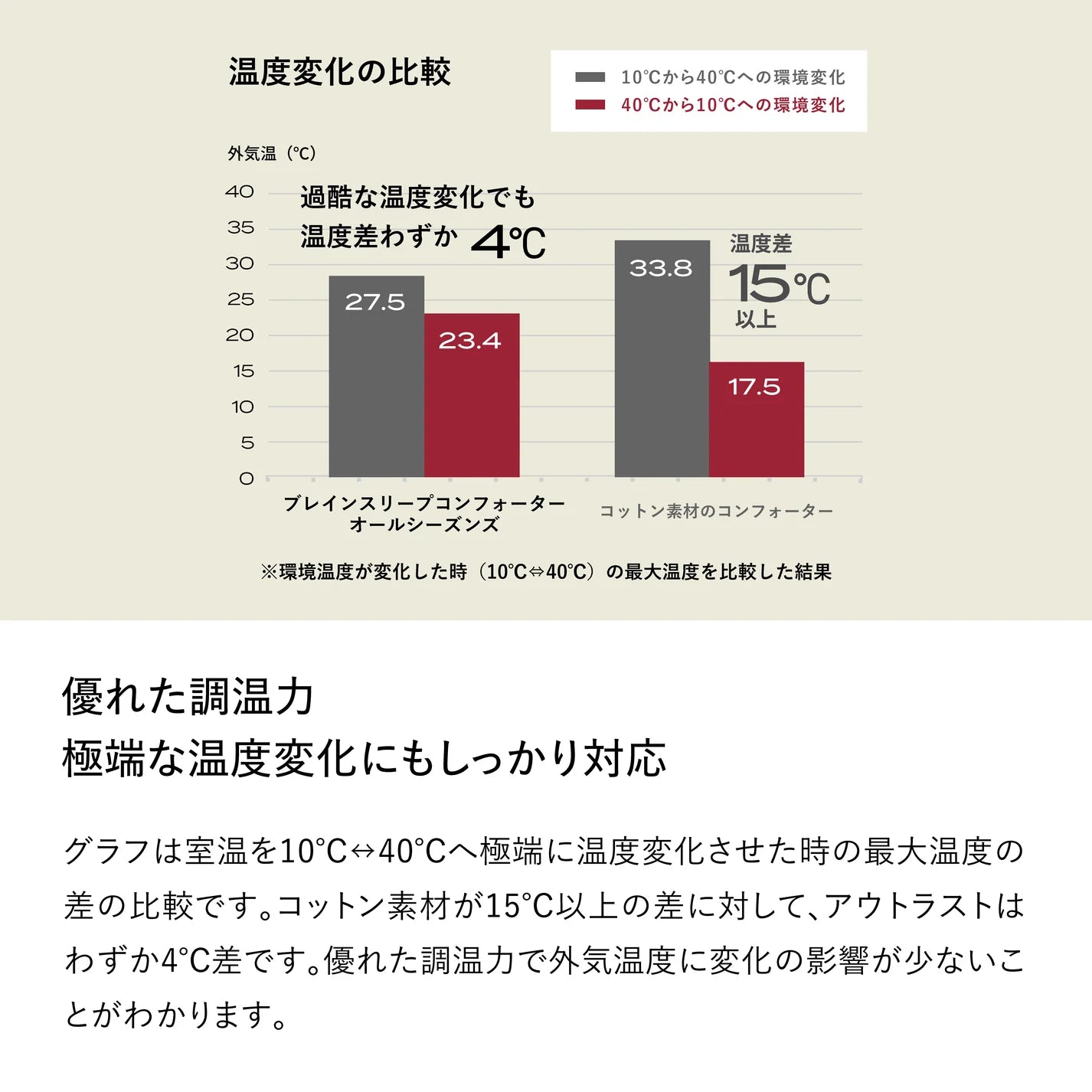 ブレインスリープ コンフォーター オールシーズンズ | BRAIN SLEEP