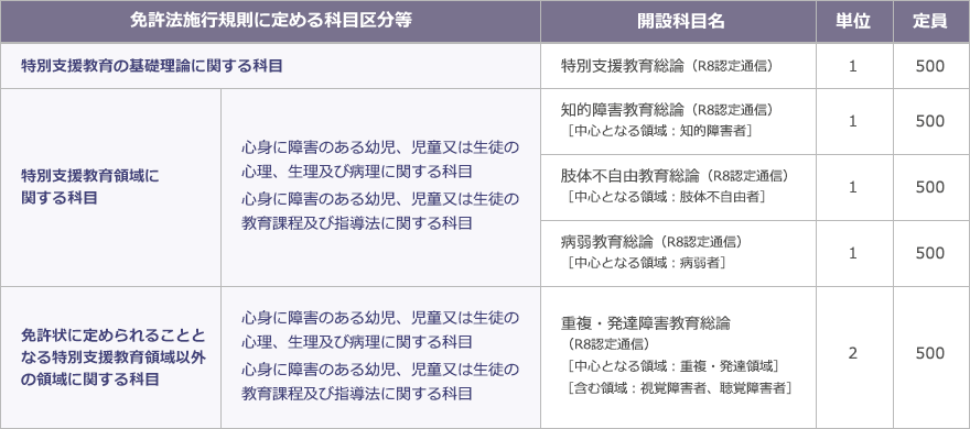 特別支援学校教諭免許状 | 教員の方へ 令和8年度免許法認定通信教育