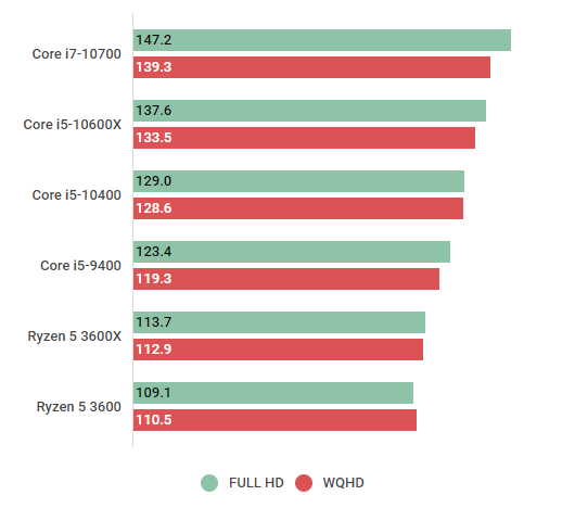 Core i5-10400の性能スペック＆ベンチマーク紹介 | BTOパソコンマガジン