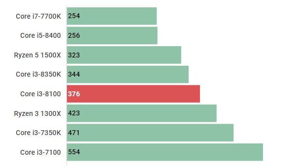 Core i3-8100の性能スペック＆ベンチマーク紹介 | BTOパソコンマガジン