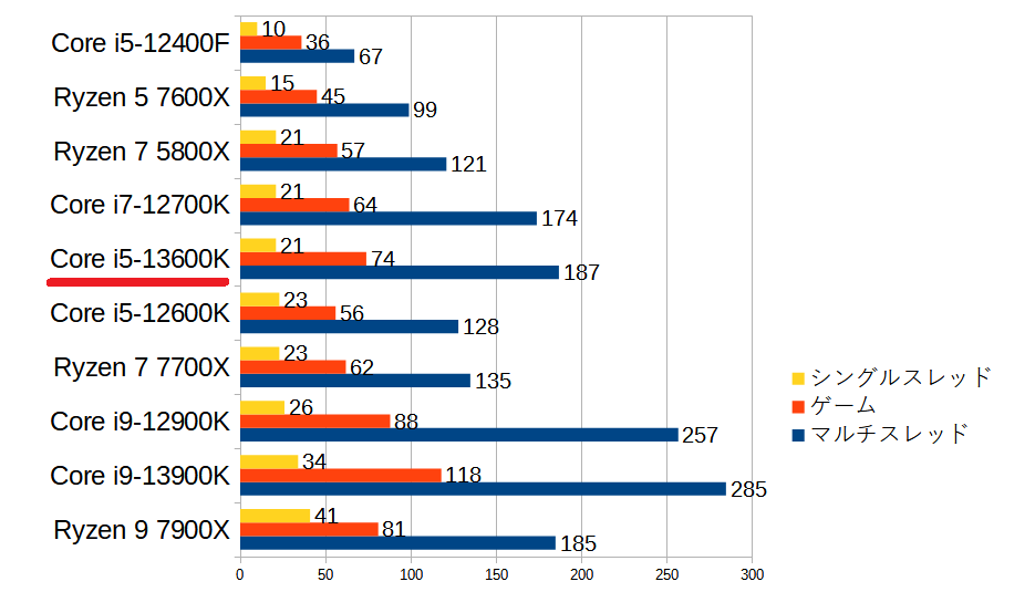 高性能 第13世代 i5 Lenovo i5-13400 メモリ16GB SSD 高性能 第13世代