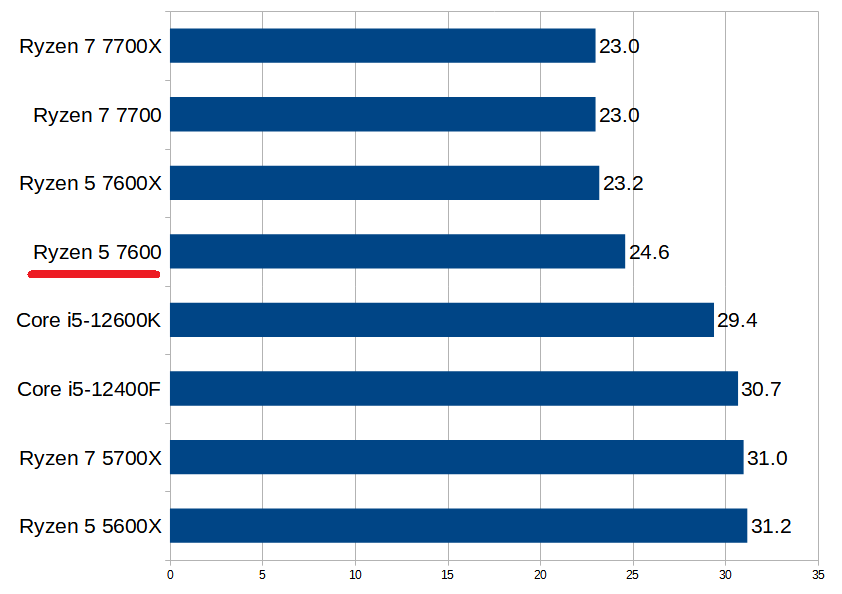 Ryzen 5 7600の性能スペック＆搭載BTOパソコン紹介 | BTOパソコンマガジン