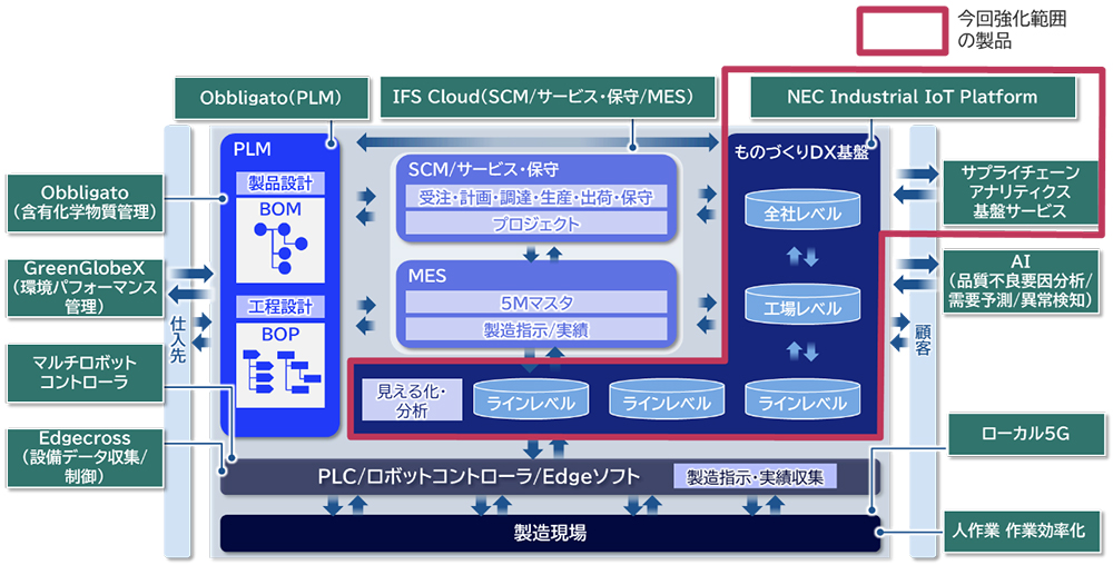 NEC、データドリブン型ものづくりを支援する製品群を強化 7大ロスの