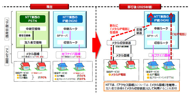 2025年までにNTT固定電話網(PSTN)はIP網へ移行予定。1. 企業への影響と