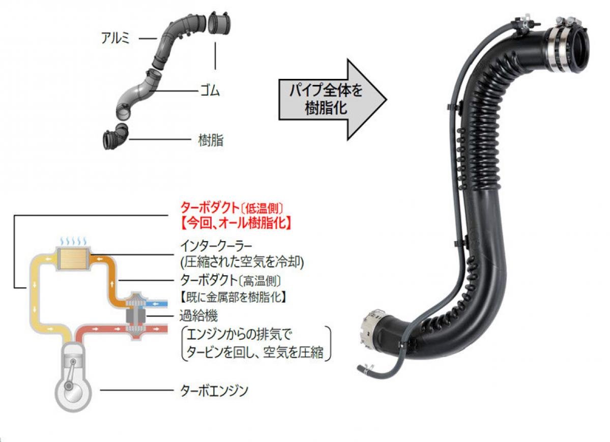 新型トヨタ・ハイエースのターボダクトは、なんと樹脂製！ 豊田合成が