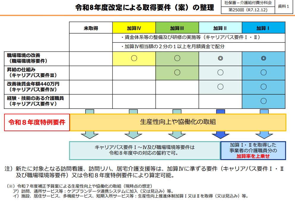令和8年度介護報酬改定 介護職員の給与を最大月1.9万円賃上げの内容
