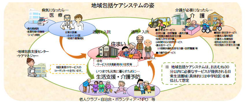 地域包括ケアシステム：その成立の背景と目標、現状の実態と課題