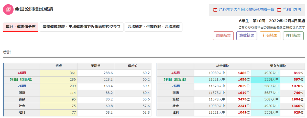 日能研公開模試結果発表！2022年12月4日実施分きゅーたろう - 効率厨