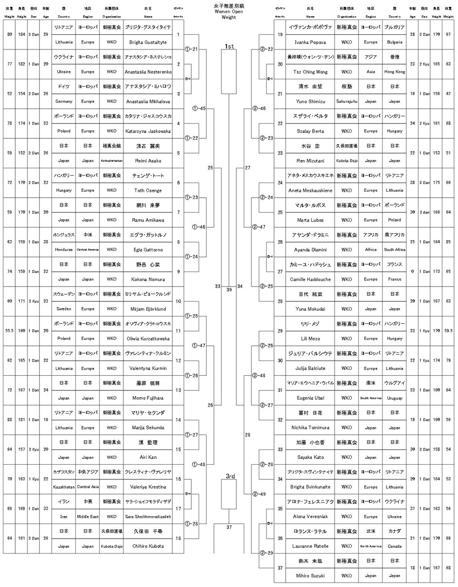 大会情報・トーナメント（組手・型）】10/14-10/15新極真会「第13回全