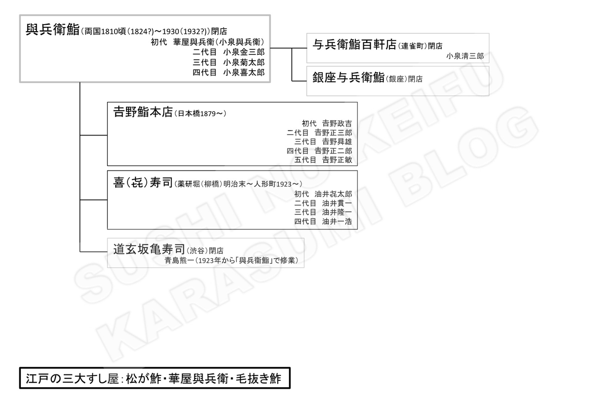 その十六 「與兵衛鮨」 - すしの系譜