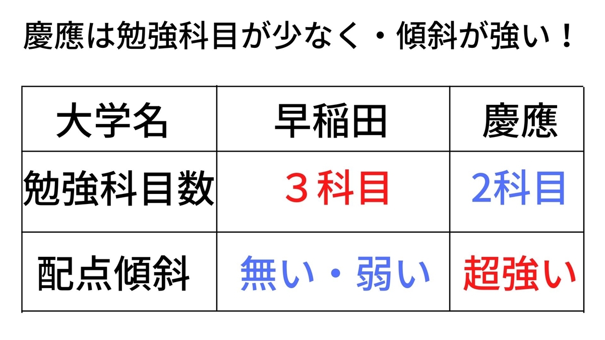 早稲田と慶應どっちが入りやすい？」の答え！3つの基準で比較検証して