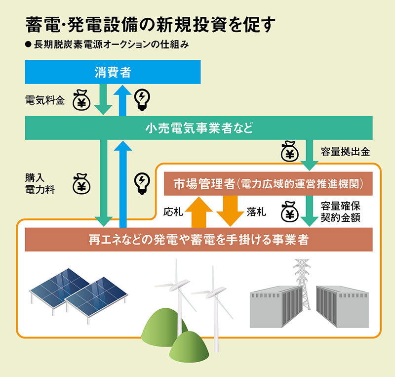 外資と競う再エネ蓄電池事業、入札に応募5倍 太陽光に続くバブルか