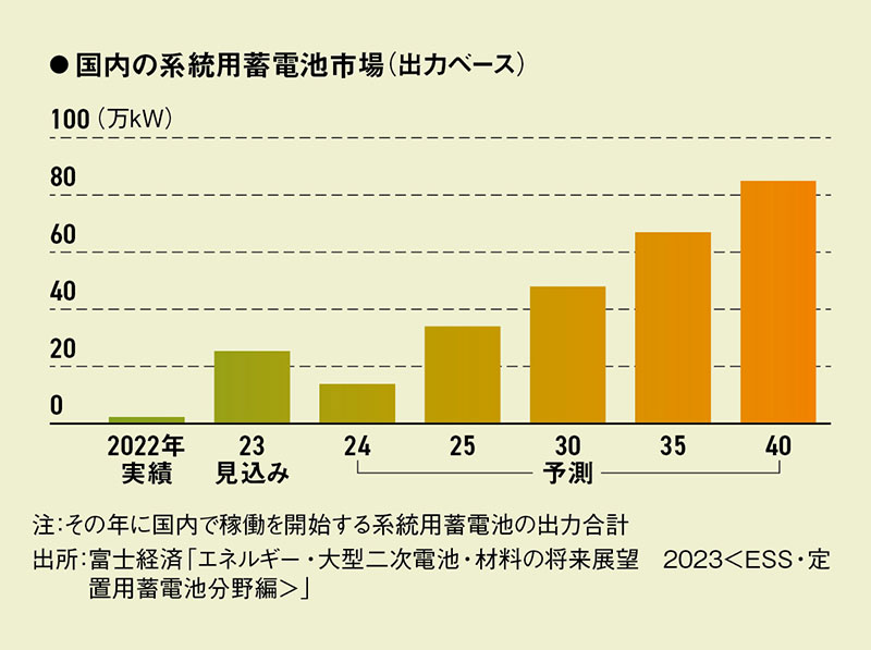 外資と競う再エネ蓄電池事業、入札に応募5倍 太陽光に続くバブルか