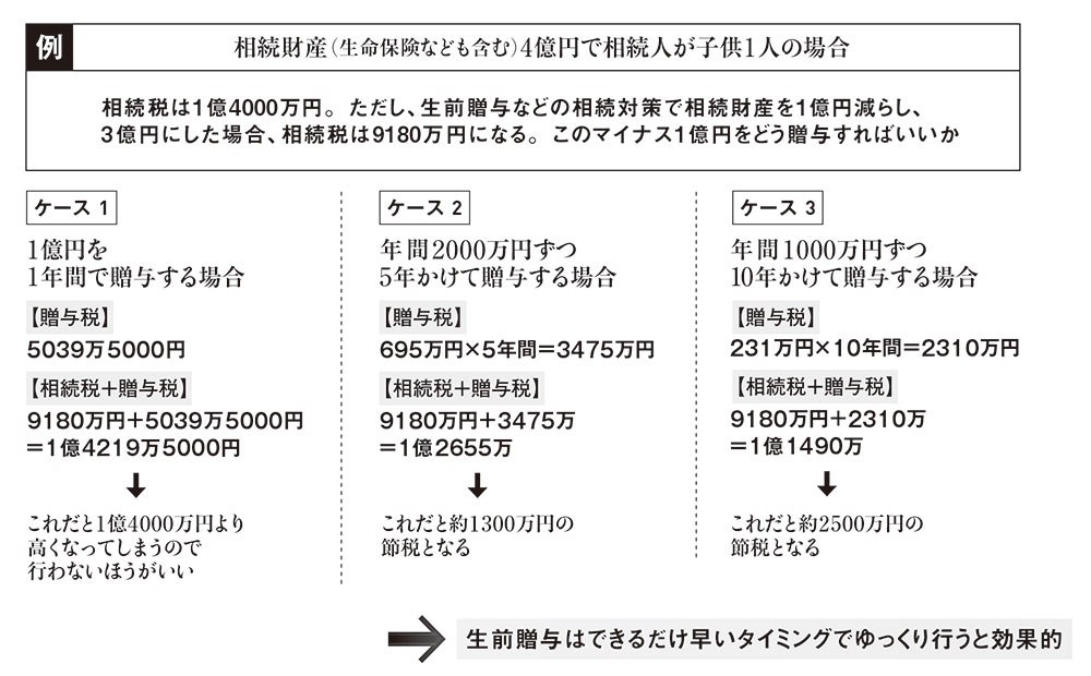 社長！贈与の仕方によっては、もっと節税効果が出ますよ：日経ビジネス