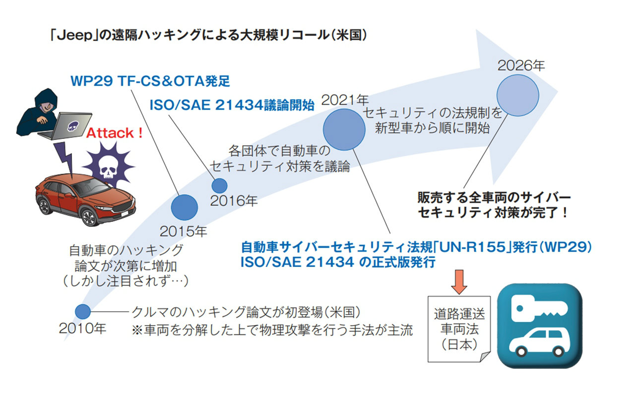 いまさら聞けない自動車のサイバーセキュリティー、「ISO 21434」10の