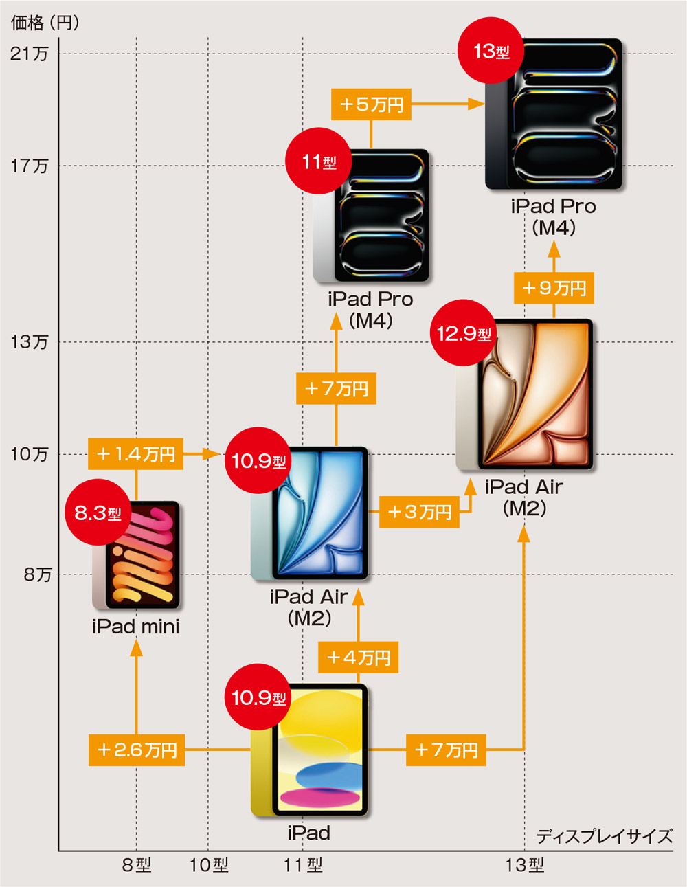 サイズと価格でiPadを比較、Apple Pencilは搭載機能が異なる4種類に