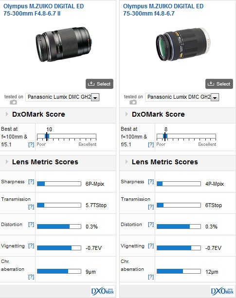 Olympus M.ZUIKO DIGITAL ED 75-300mm F4.8-6.7 II lens review