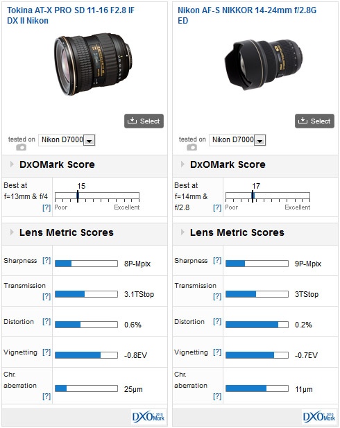 Tokina AT-X 116 PRO DX II Canon and Nikon mount lens reviews