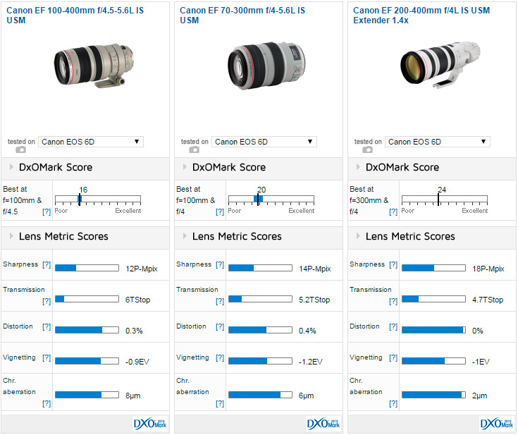 Canon EF 100-400mm f/4.5-5.6L IS II USM Preview: New twist action