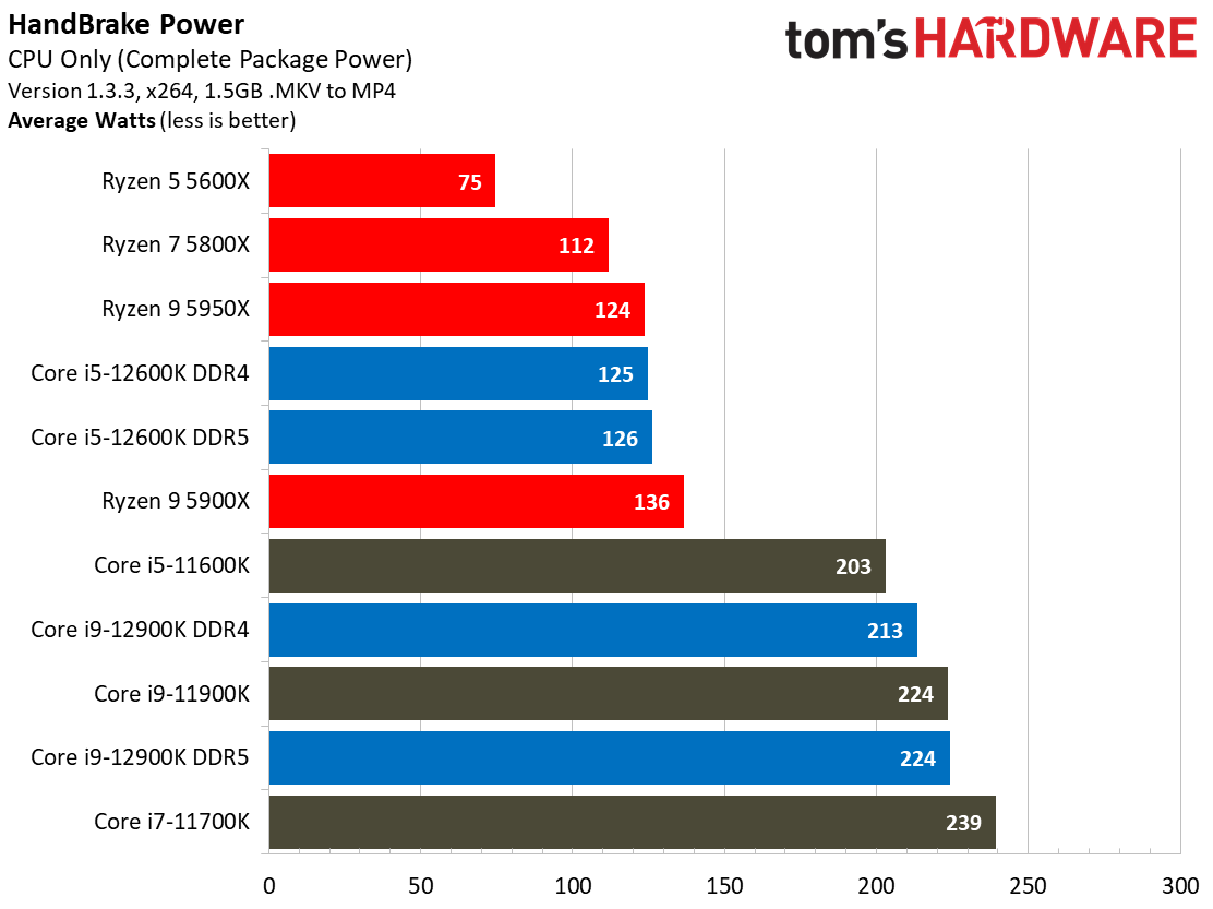 Intel Core i5-12600K vs AMD Ryzen 5 5600X and 5800X Face Off