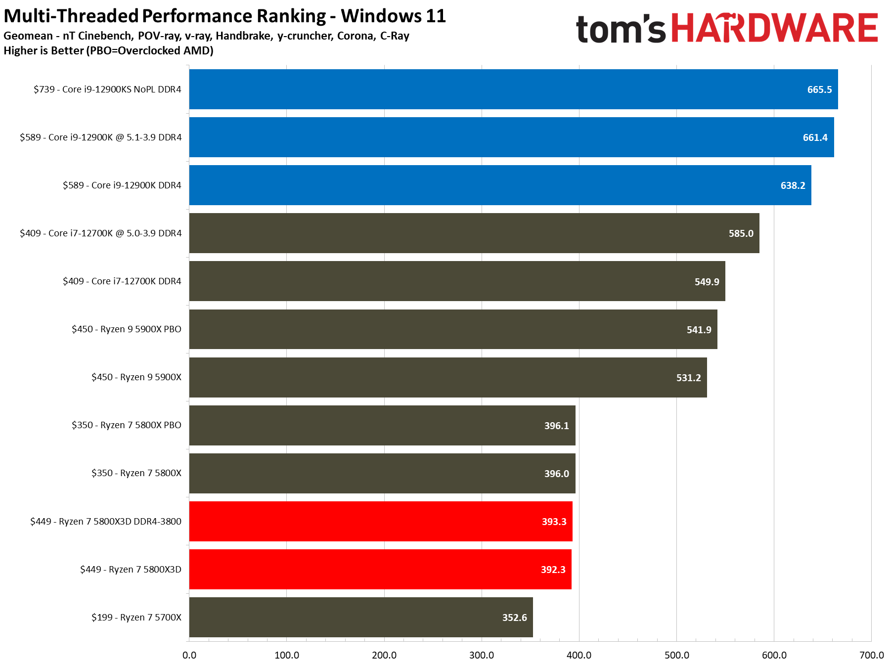 AMD Ryzen 7 5800X3D Application Benchmarks - AMD Ryzen 7 5800X3D