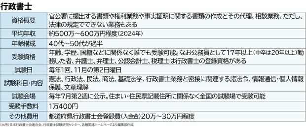 資格で楽しむセカンドライフ：行政書士は中高年向き 会社員時代の半分
