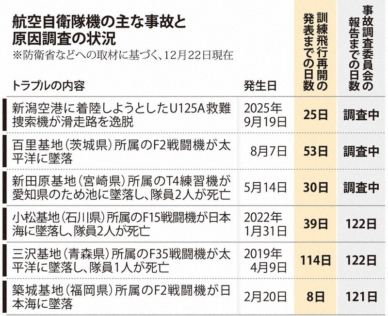 茨城のF2戦闘機墜落：空自事故、飛行再開早くない？ 住民「地元が