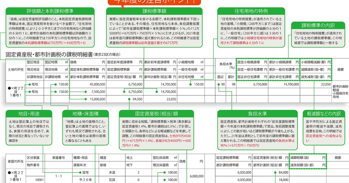 固定資産税：これでスッキリ！ 課税明細書を理解するチェックポイント
