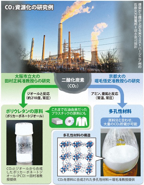 くらしナビ・環境：CO2資源化への挑戦 | 毎日新聞