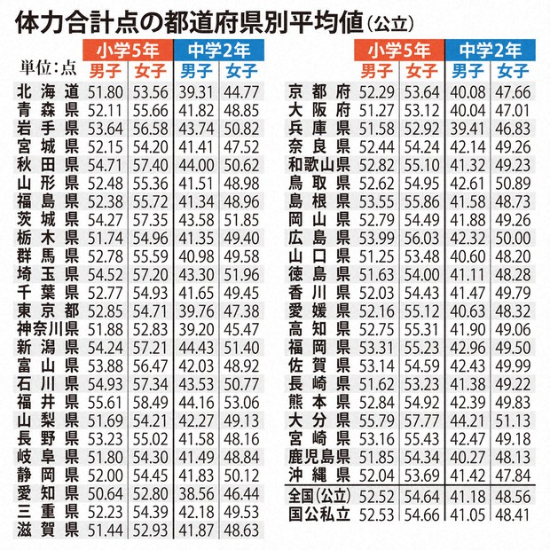 男子の体力、過去最低に 肥満も増、コロナ影響か 全国体力テスト
