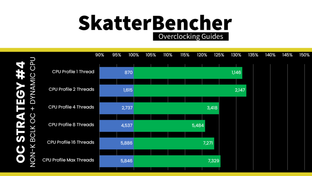 SkatterBencher #37: Intel Core i5-12400 Overclocked to 5300 MHz